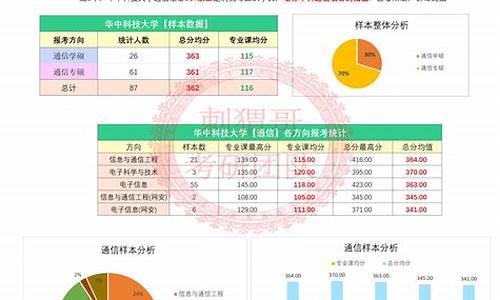 华科2017高考分数线,华科2017年录取分数线