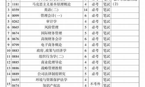 金融管理本科自考报名时间,金融管理本科自考报名时间表