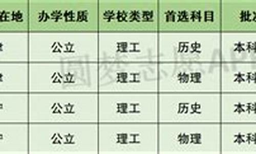 天大高考分数线_高考天大录取分数线