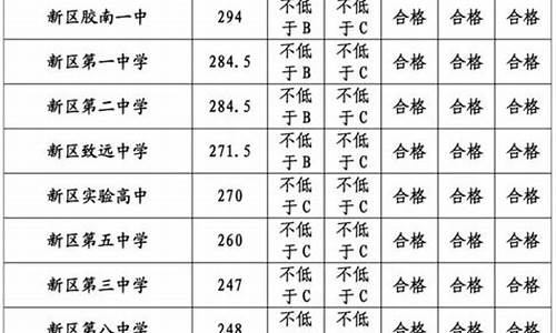 青岛中考分数线2023年公布,青岛中考分数线2023年公布15中