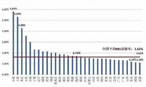 高考985录取率,河南高考985录取率