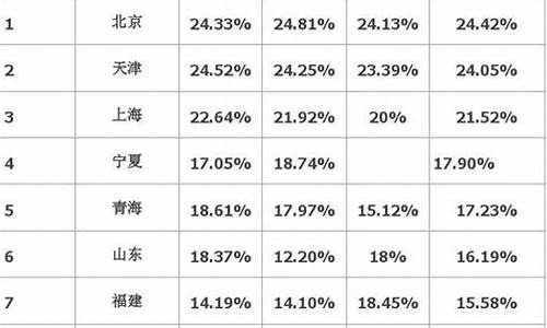 2015高考分数线一本,二本是多少,2015高考一本录取人数