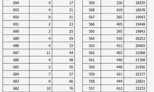 山西省高考成绩分段统计表,山西省高考成绩分段