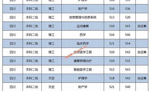 医学院高考录取,高考分数线医学院