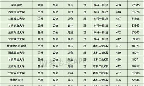 2023兰州高中录取分数线,兰州大学甘肃录取分数线2023