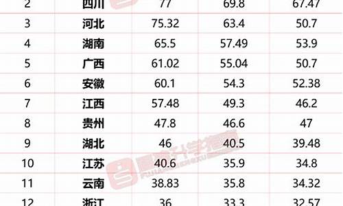 202o年各省高考分数线,2024各省份高考分数线