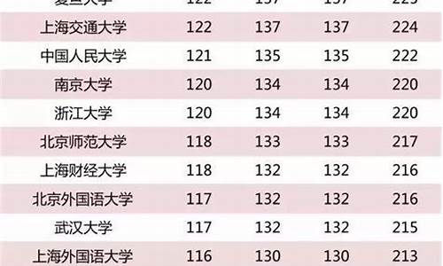 985大学排名以及分数线,985大学分数线排名榜