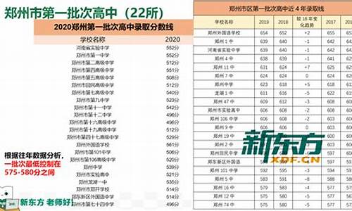 郑州分数线最低的高中,郑州市高中分数线最低的学校2019