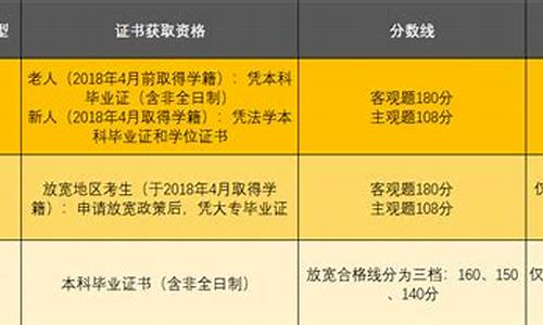 法考分数放宽地区也是a证吗_法考分数线放宽地区都有哪些