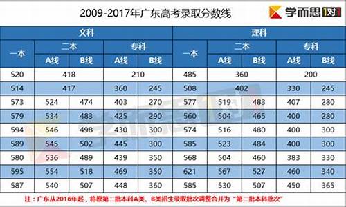 广东省2017年高考录取分数线_2017广东省高考分数线