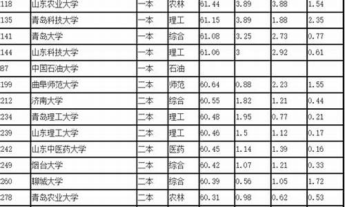 山东本科大学排名一览表及分数线,山东本科大学排名一览表及分数线表