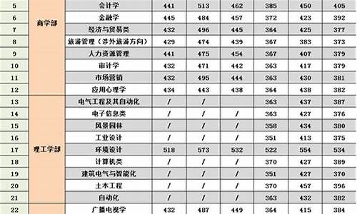 广西2017年二本分数线_2017广西高考二本投档线