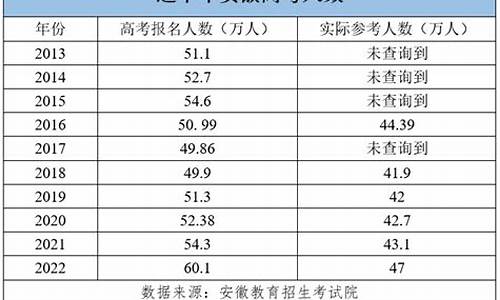 2017安徽高考人数,2017安徽高考录取人数