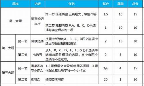 高考英语得分分布,高考英语的分值