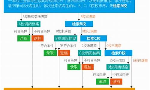 高考录取系统程序_高考录取系统程序设计