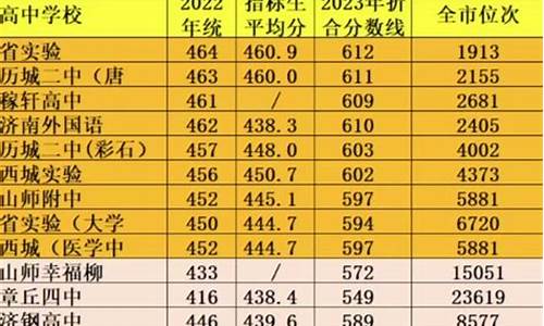 济南录取分数线2024年是多少,济南录取分数线2024