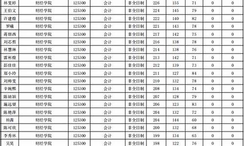 集美大学会计学分数线,集美大学专业分数线财政