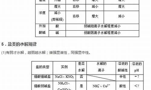 盐类水解高考汇编,盐类水解高考考点分析