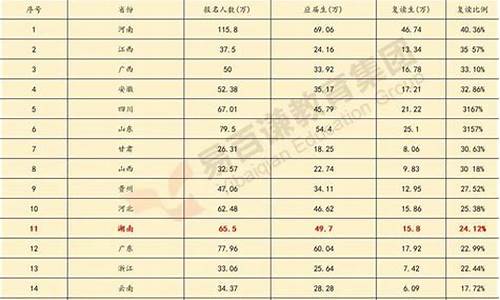 湖南高考人数2016年,湖南2016年高考分数段