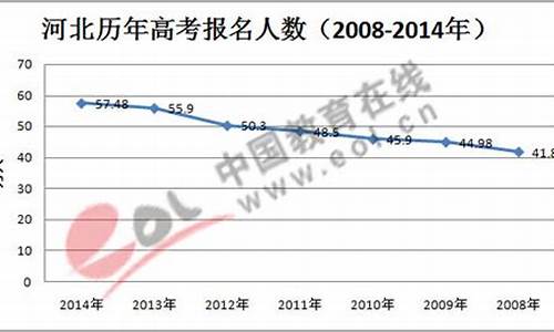 2014年河北高考人数,2014年河北高考成绩