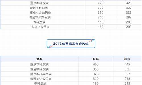 2015西藏高考分数线一览表,2015西藏高考分数线