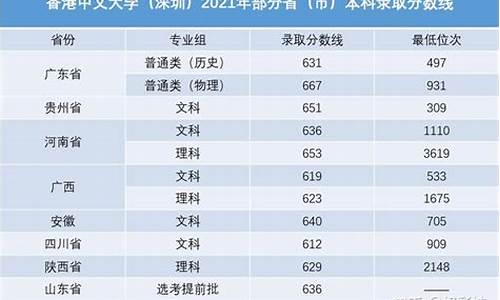 港中深2022分数线湖南_港中深各省录取分数线