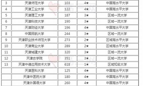 天津本科大学排名一览表及分数线,天津本科大学排名