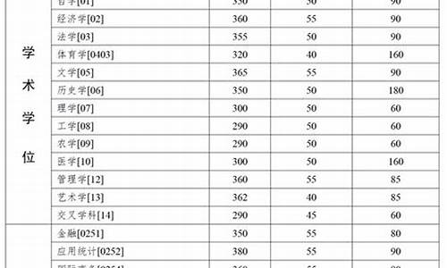 中山大学考研分数线2024_中山大学考研分数线2024年是多少