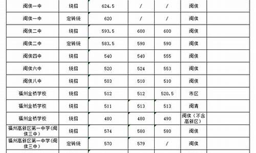 闽侯一中录取分数线2023年是多少,闽侯一中录取分数线2023