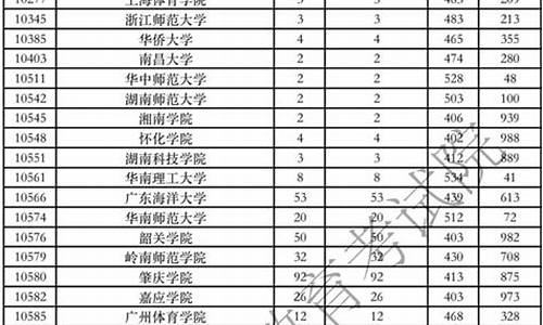 舞蹈艺考分数线2024广东,2020年广东高考舞蹈录取分数线