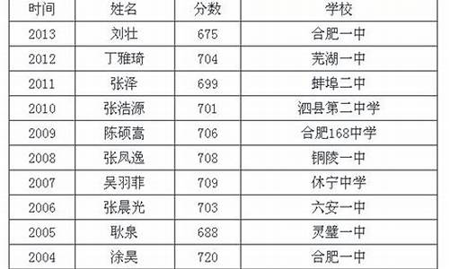 合肥高考状元2023年考多少分,合肥高考状元2017