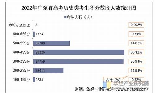 广州2016高考人数,2016年广州高考分数线