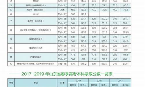 泰山学院2021高考分数线,泰山学院高考分数线