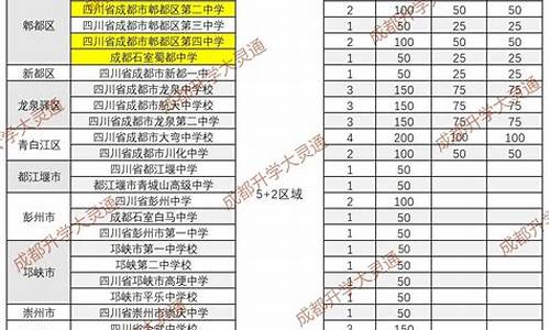 2021年成都高中招生分数线,成都市高中招生分数线