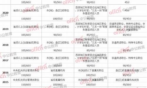 省考笔试成绩合格线_省考笔试合格分数线是折算吗