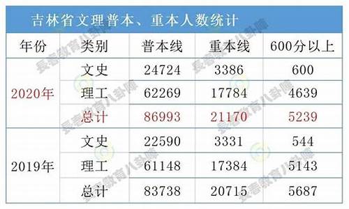 吉林高考重本线,吉林省高考重本线