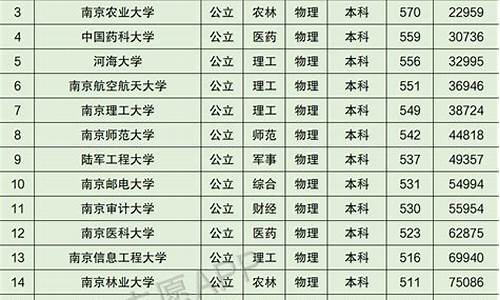 南京大学录取分数线,南京大学录取分数线2023是多少