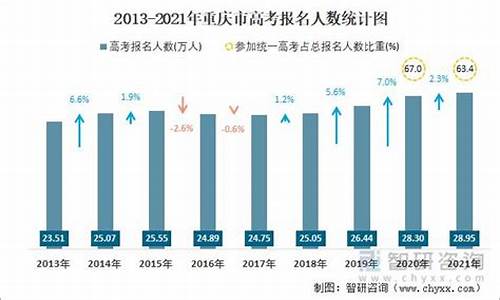 2017重庆高考考生人数,重庆2017高考人数