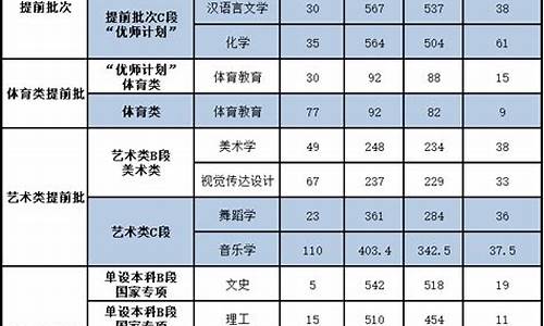 陕西提前批次录取分数_陕西省提前批次分数线