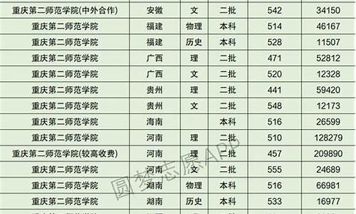 2016重庆高考录取分数线查询_2016高考重庆提档线