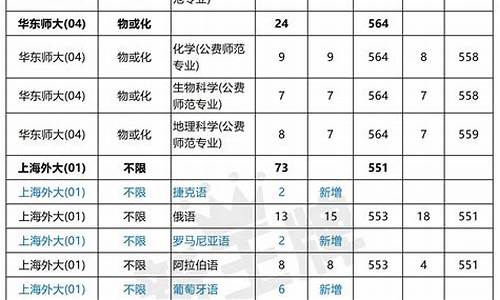 高考填报志愿预估,高考志愿填报预测大学