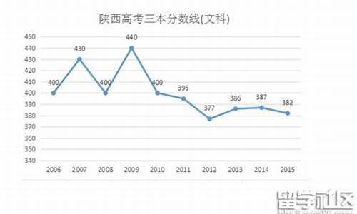 陕西2016高考录取分数线,陕西高考2016分数线