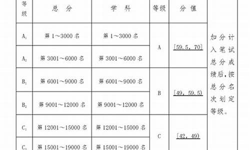 中考分数线怎么划分_中考分数线划分高中学校