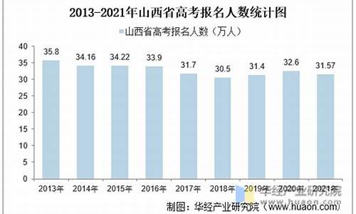 山西历年参加高考人数,山西高考历年人数