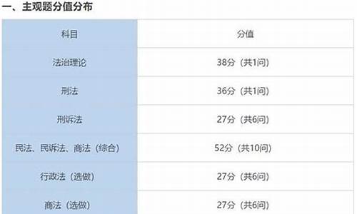 法考放宽地区客观题分数线,法考放宽地区主观题分数线是多少