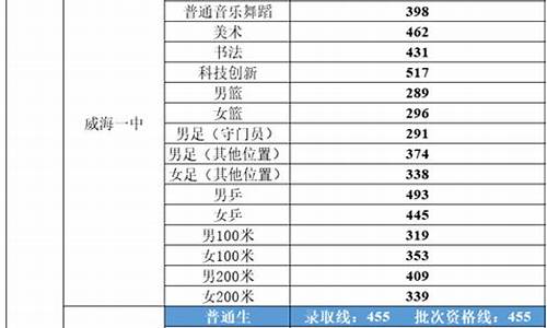 威海高考分数线-威海高考分数线2024