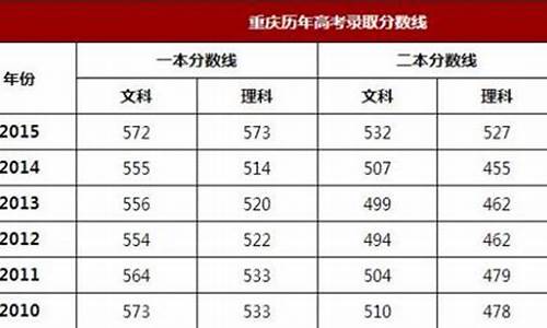 2016重庆高考分数线段-2016重庆高考分数