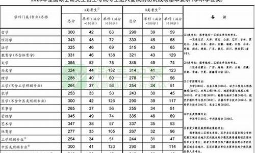 考数学的研究生专业-考研数学专业分数线