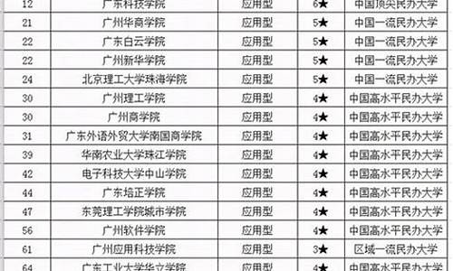 广东2023各高校录取分数线-广东省今年各高校录取分数线