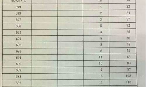 河北省2017年高考理科分数线-2017年河北高考分数线一分一段表